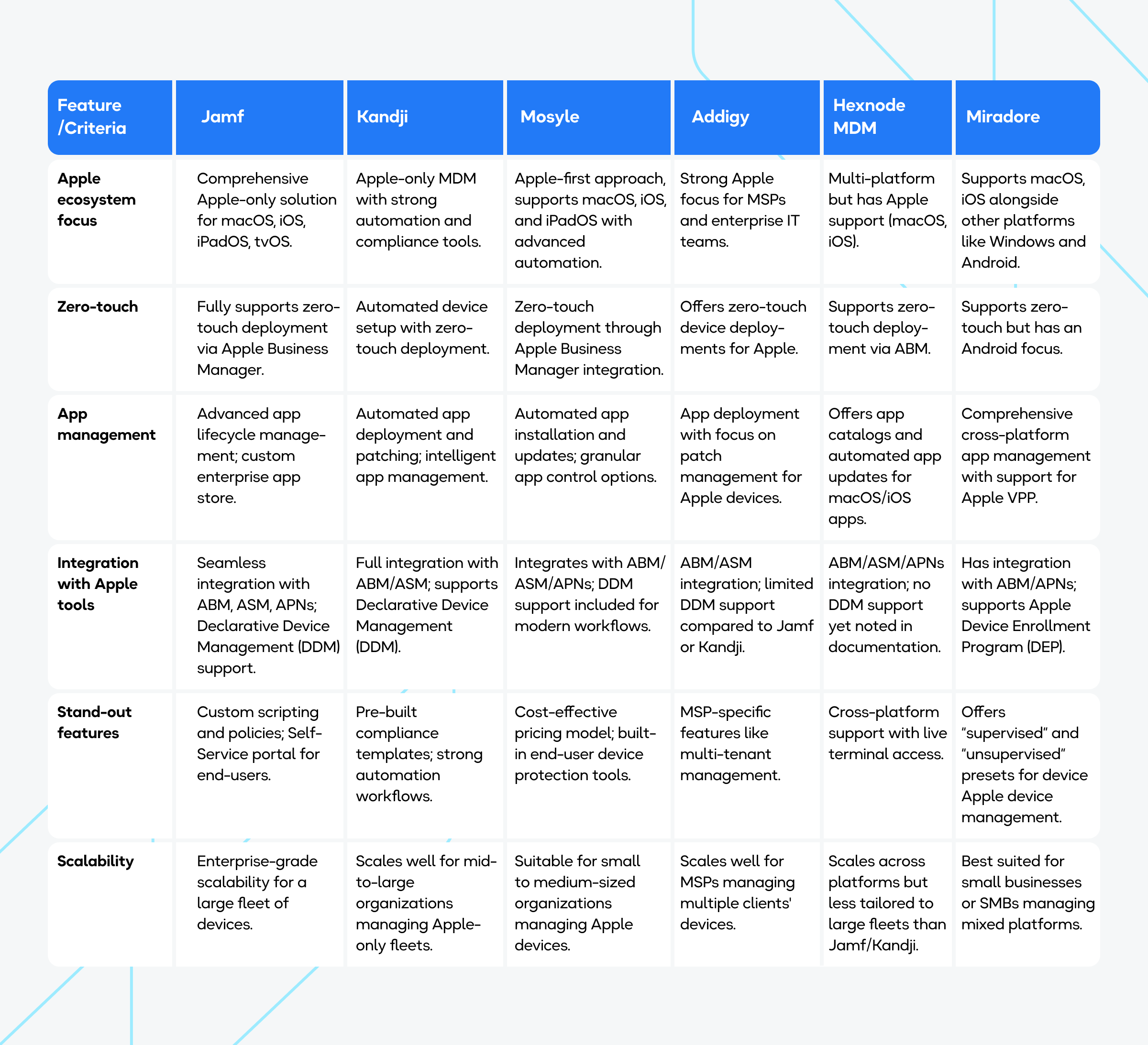 Workwize's Top Picks for the Best Apple MDM Solutions in 2025