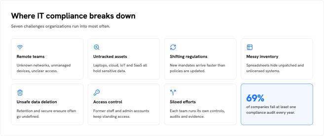 Infographic listing seven IT compliance challenges — remote teams, untracked assets, shifting regulations, messy inventory, unsafe data deletion, access control, and siloed efforts — alongside a stat showing 69% of companies fail at least one compliance audit yearly.