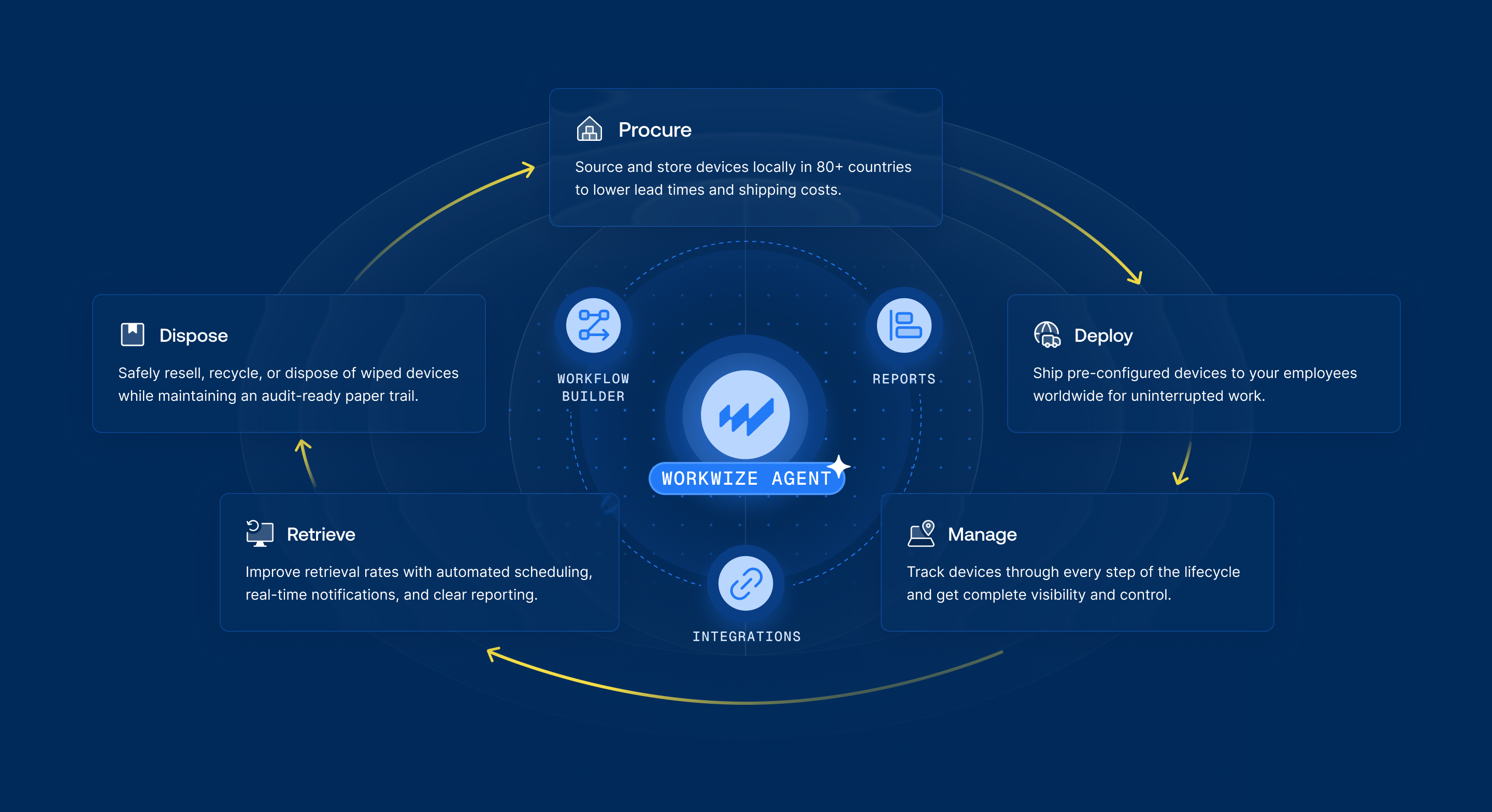 Workwize Agent at the center of the device lifecycle, connecting Workflow Builder, reports, and integrations across procure, deploy, manage, retrieve, and dispose