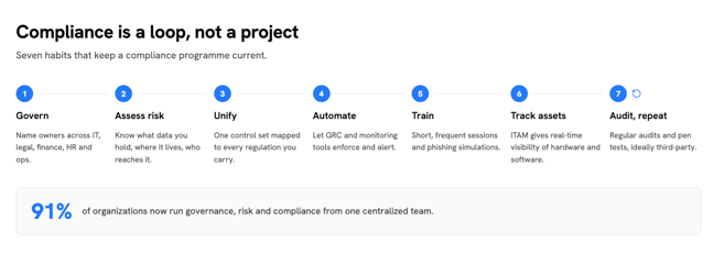 Diagram of a seven-step compliance loop — govern, assess risk, unify, automate, train, track assets, and audit and repeat — with a stat noting 91% of organizations now run governance, risk and compliance from one centralized team.