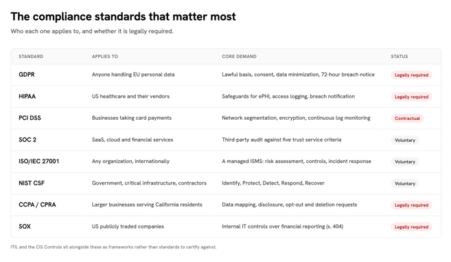 Table comparing eight IT compliance standards — GDPR, HIPAA, PCI DSS, SOC 2, ISO/IEC 27001, NIST CSF, CCPA/CPRA, and SOX — showing who each applies to, its core demand, and whether it's legally required, contractual, or voluntary.
