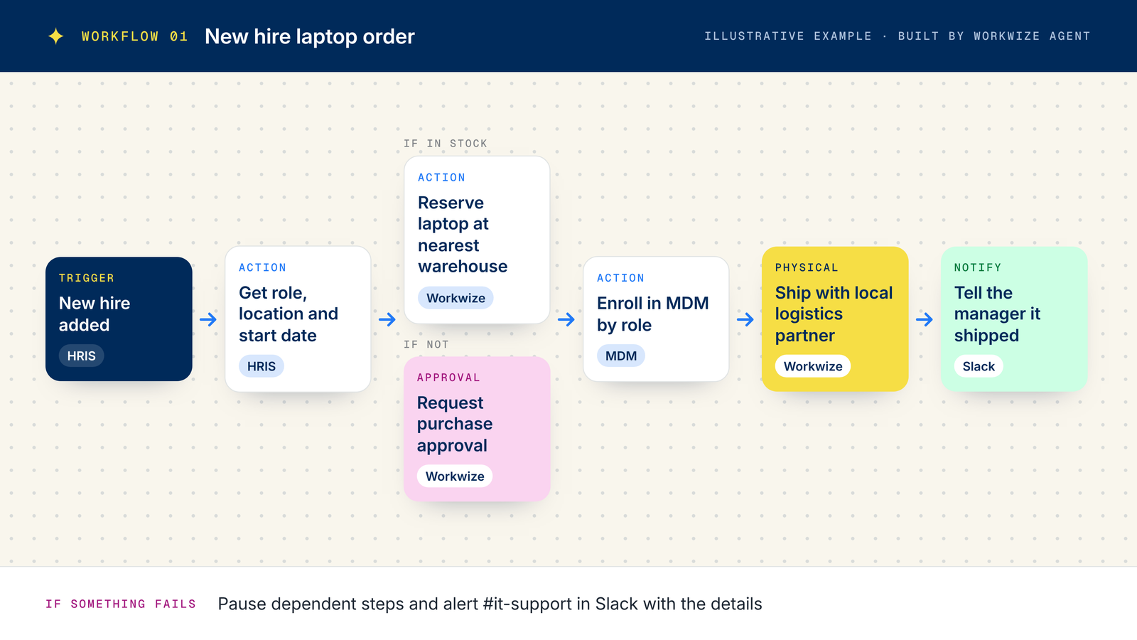 Example onboarding workflow built by Workwize Agent: new hire trigger, stock check, purchase approval, MDM enrollment, local shipping and manager notification