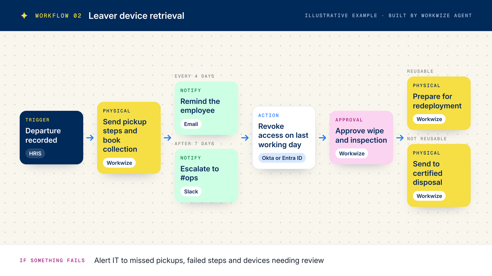 Example offboarding workflow: departure trigger, pickup booking, reminders and escalation, access revocation, approved wipe, then redeployment or certified disposal