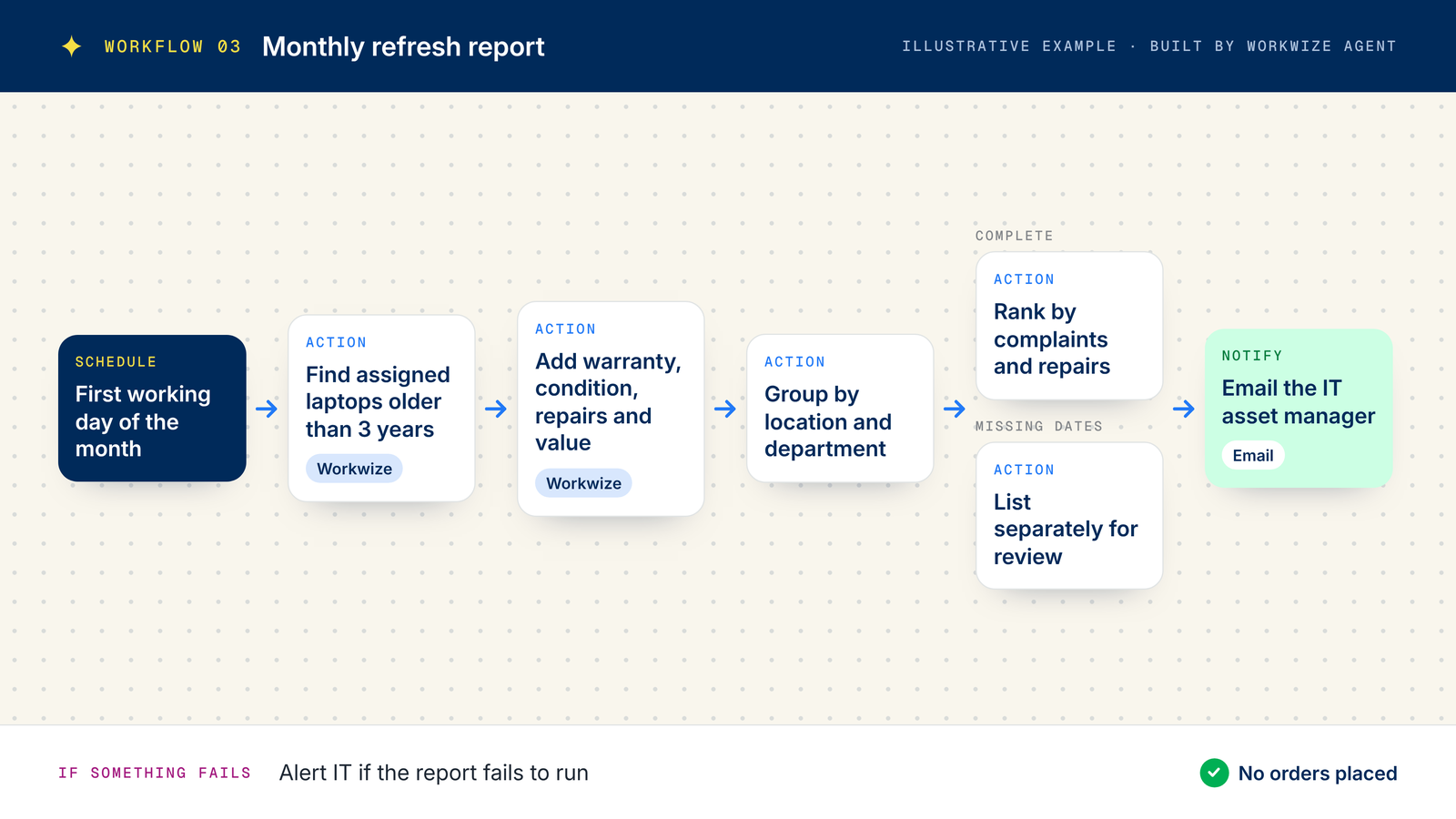 Example monthly refresh report workflow: schedule, find laptops older than three years, add warranty and repair data, group results and email the asset manager