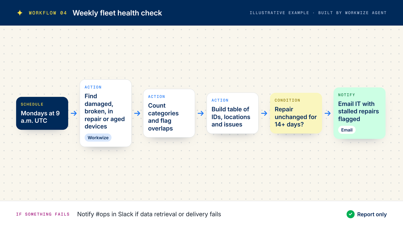 Example weekly fleet health workflow: Monday schedule, find damaged or stalled devices, build a table, flag repairs unchanged for 14 days and email IT