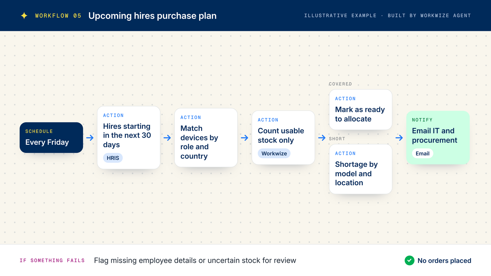 Example purchase planning workflow: Friday schedule, upcoming hires, match devices by role and country, count usable stock and email shortages