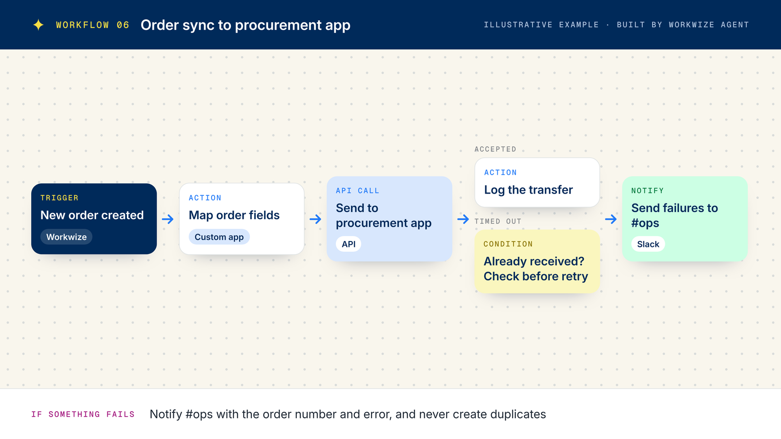 Example order sync workflow: new Workwize order, map fields, send to a procurement app by API, log success and check for duplicates before retrying