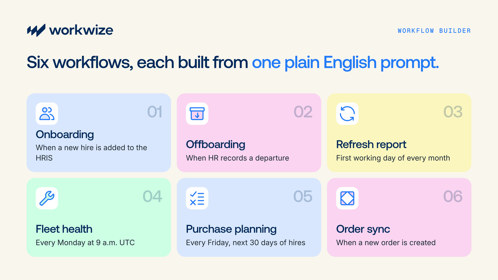 Six IT workflow examples built with Workwize Agent: onboarding, offboarding, refresh report, fleet health, purchase planning and order sync