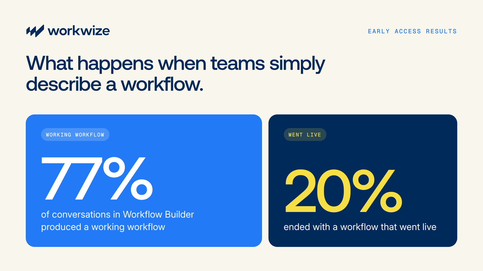 In early access, 77% of Workflow Builder conversations produced a working workflow and 20% ended with a workflow that went live
