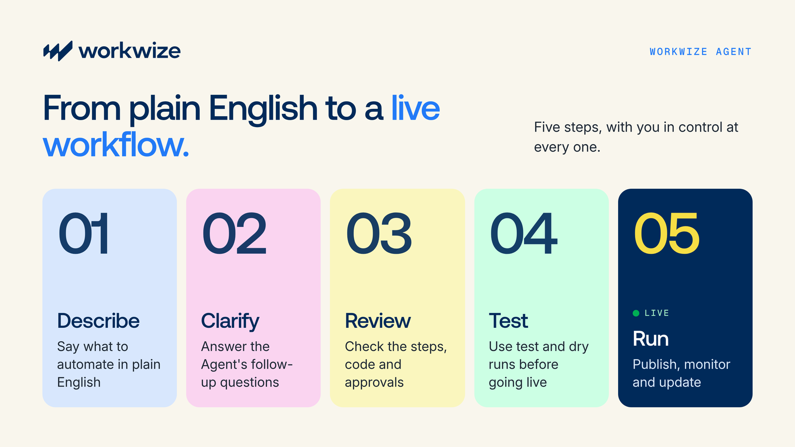 From plain English to a live workflow: describe, clarify, review, test and run