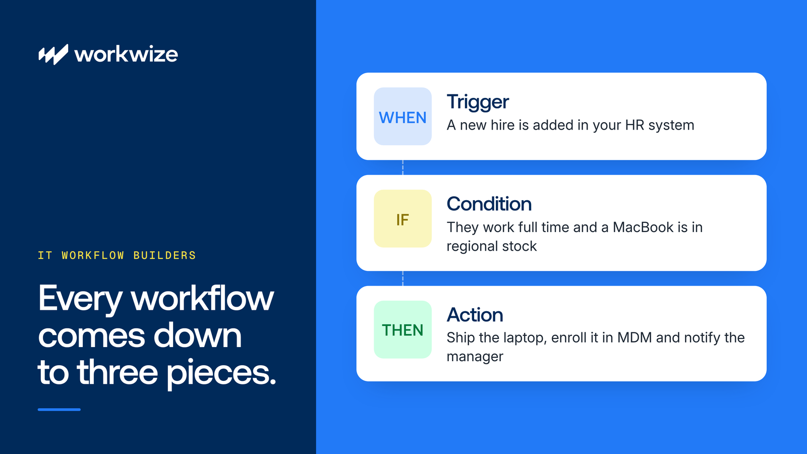 Every IT workflow comes down to three pieces: a trigger, a condition and an action