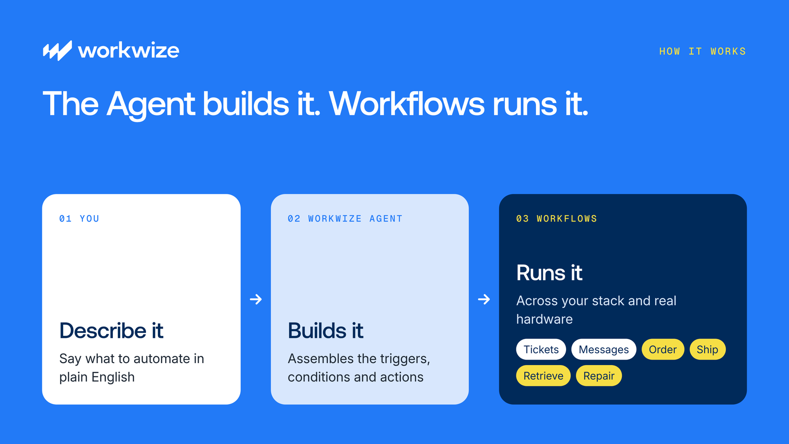 Workwize Agent builds the workflow from plain English, and Workflows runs it across your stack and real hardware