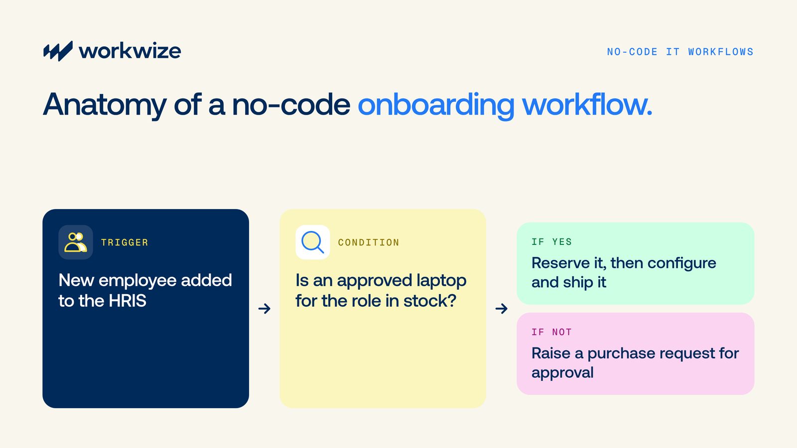 Anatomy of a no-code onboarding workflow: a trigger, a condition, and two possible actions
