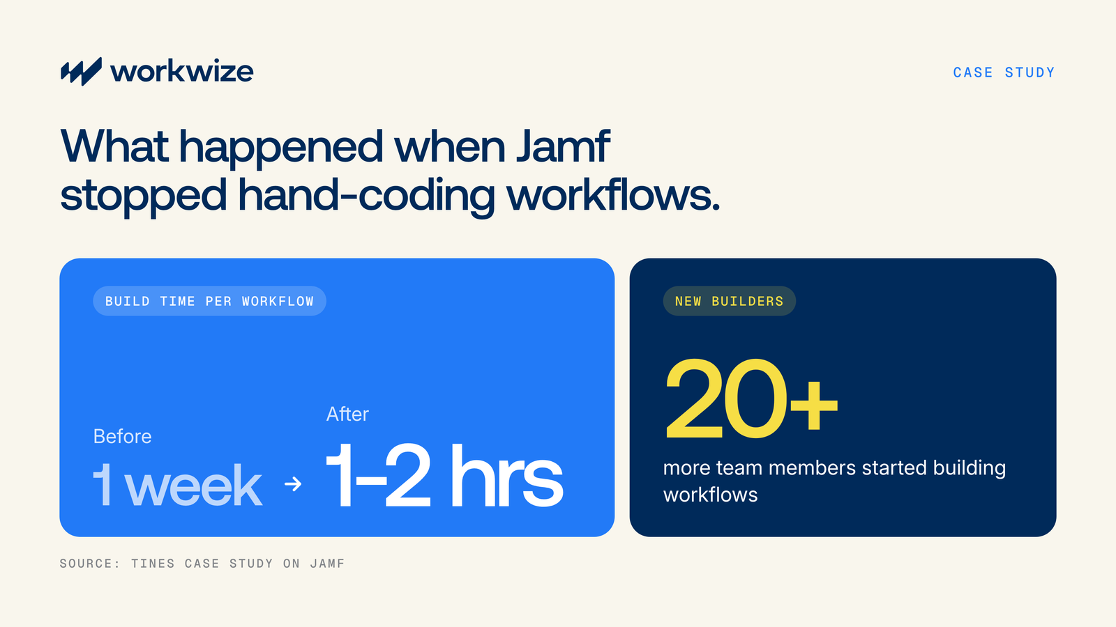 Jamf cut workflow build time from about a week to one or two hours, and 20+ more team members started building workflows