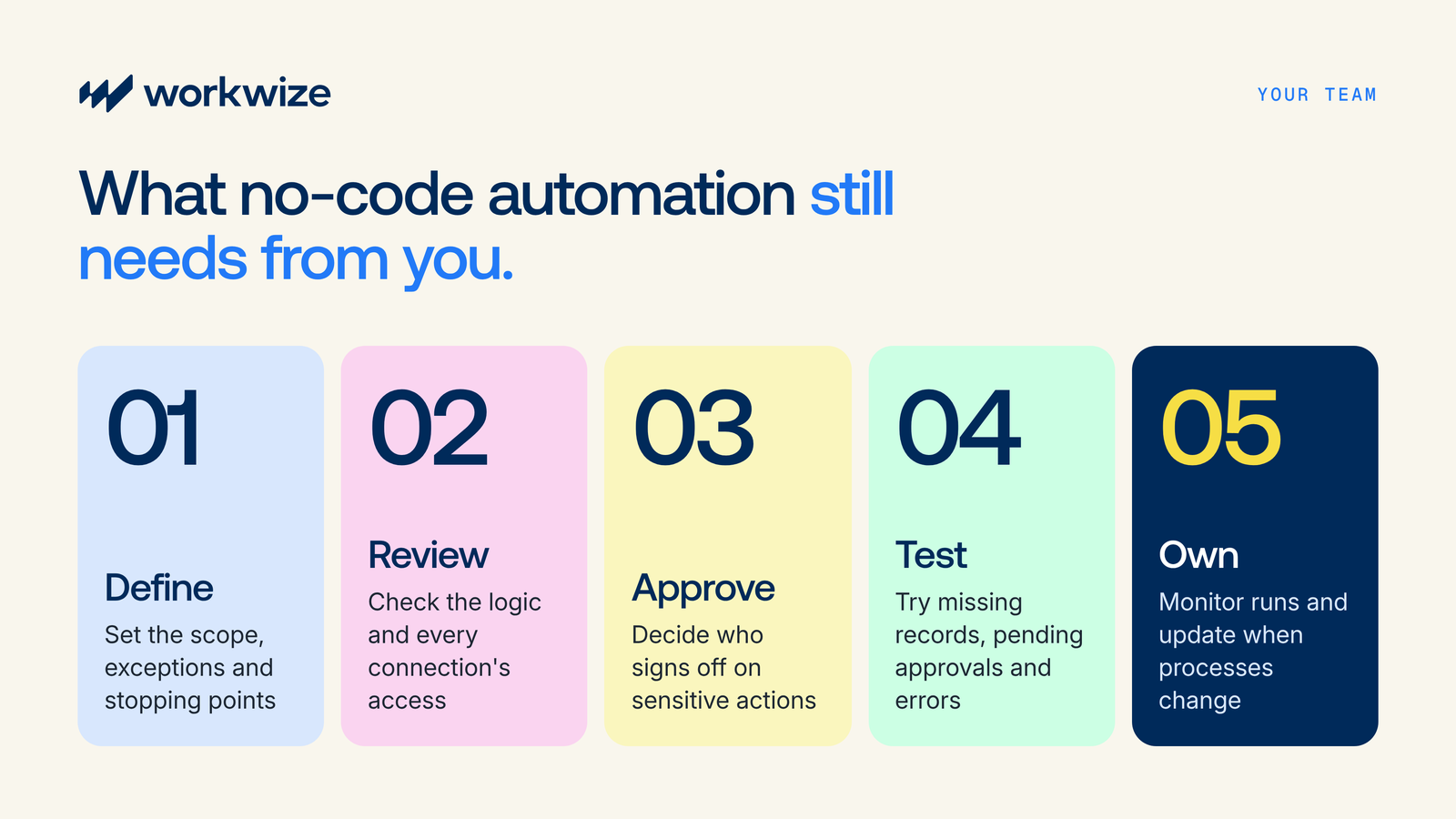 Five things no-code automation still needs from your team: define, review, approve, test and own