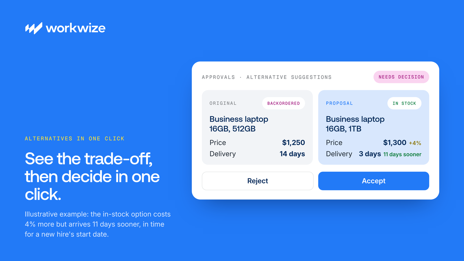 Illustrative example of an alternative suggestion in Workwize Approvals: an in-stock laptop that costs 4% more but arrives 11 days sooner than the backordered original