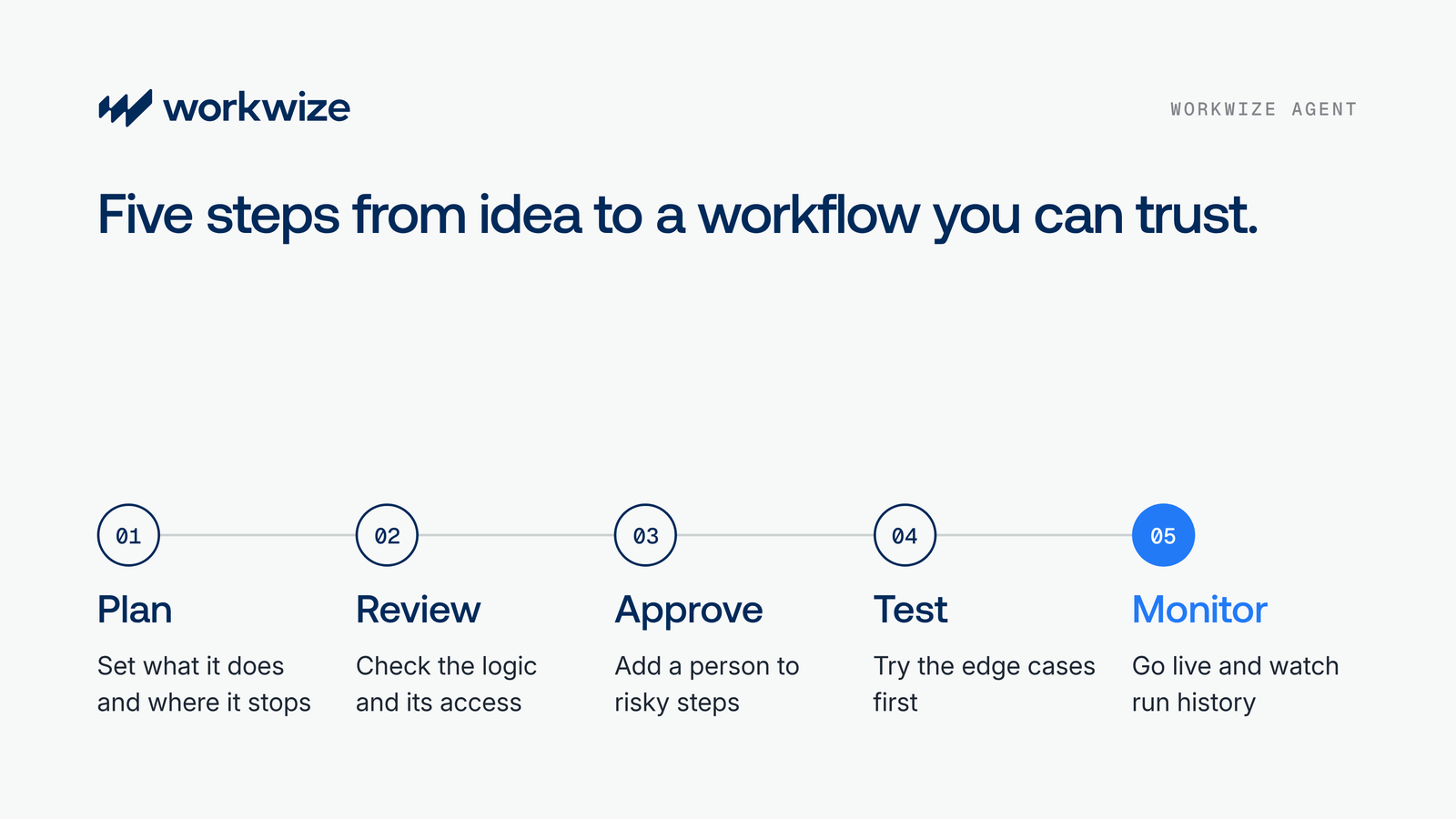 Five steps from idea to a workflow you can trust: plan, review, approve, test, monitor