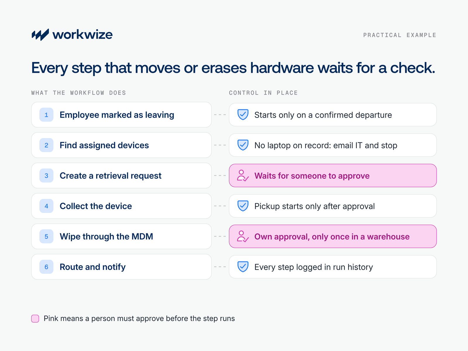 Every step that moves or erases hardware waits for a check