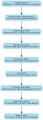 Zero Touch Deployment: A Complete Guide for 2025