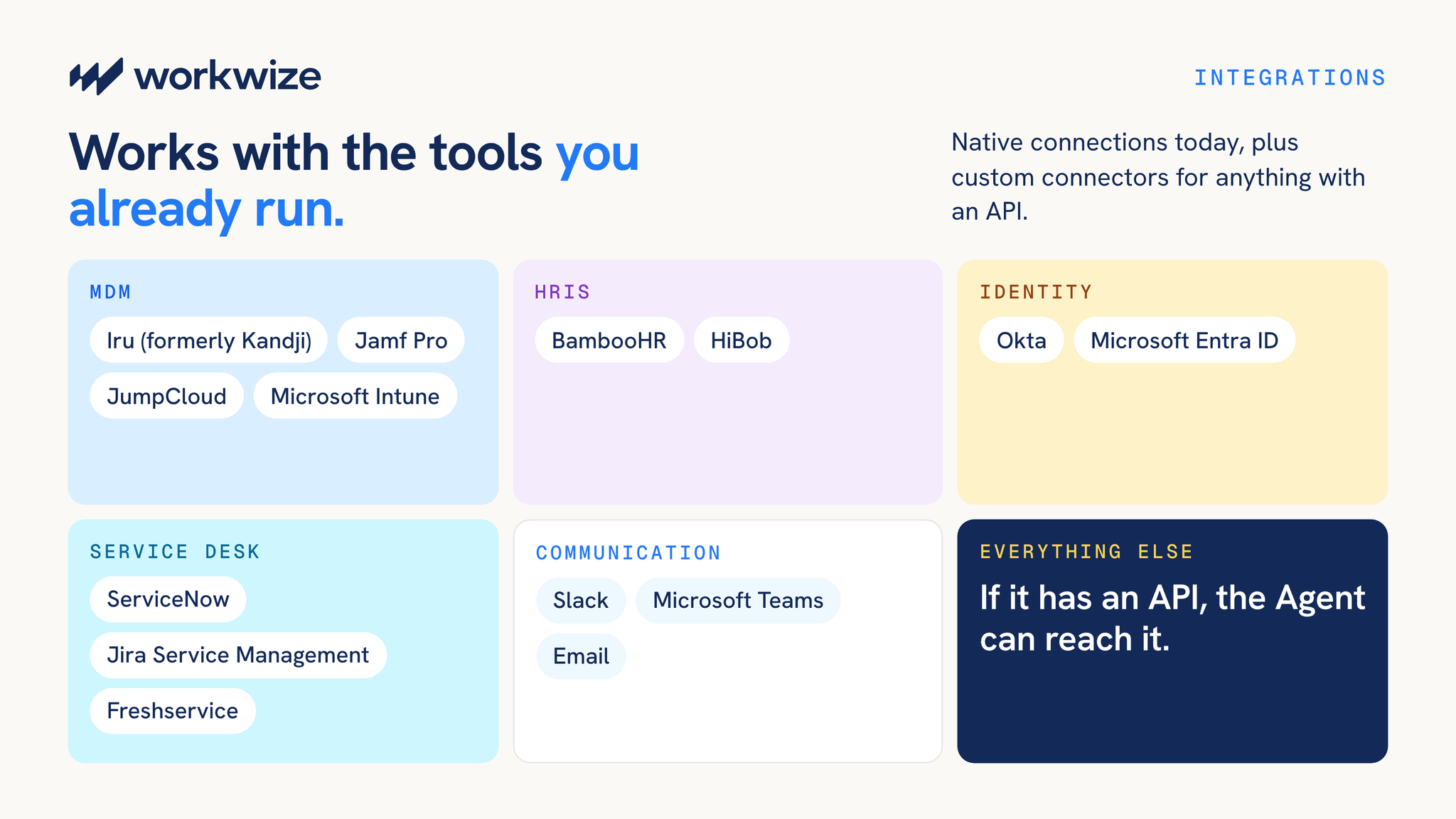 Workwize Agent integrations across MDM, HRIS, identity, service desk, and communication tools