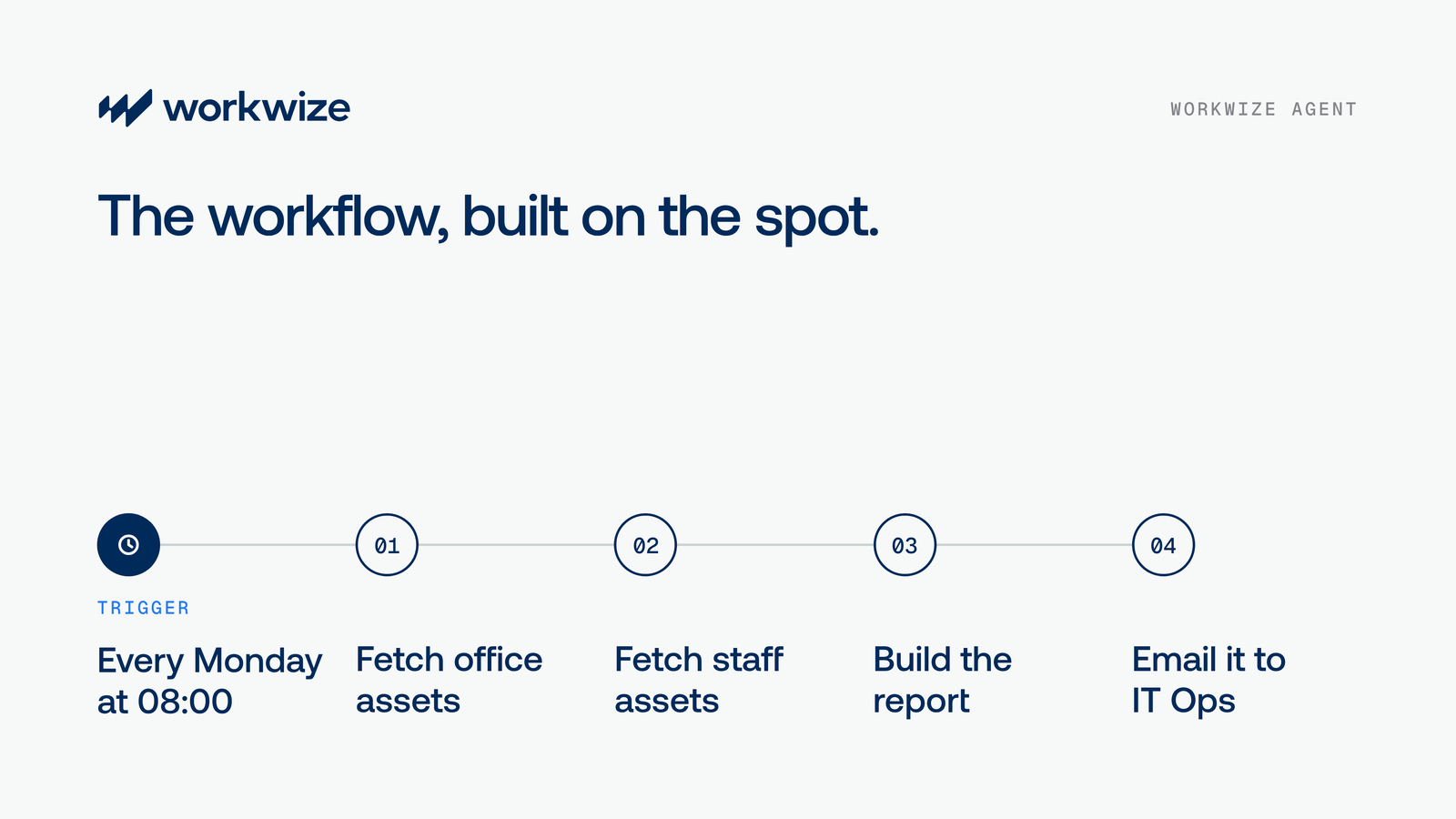 A weekly asset report workflow built by Workwize Agent