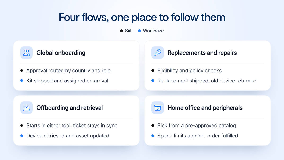Four flows teams can run with Workwize and Siit